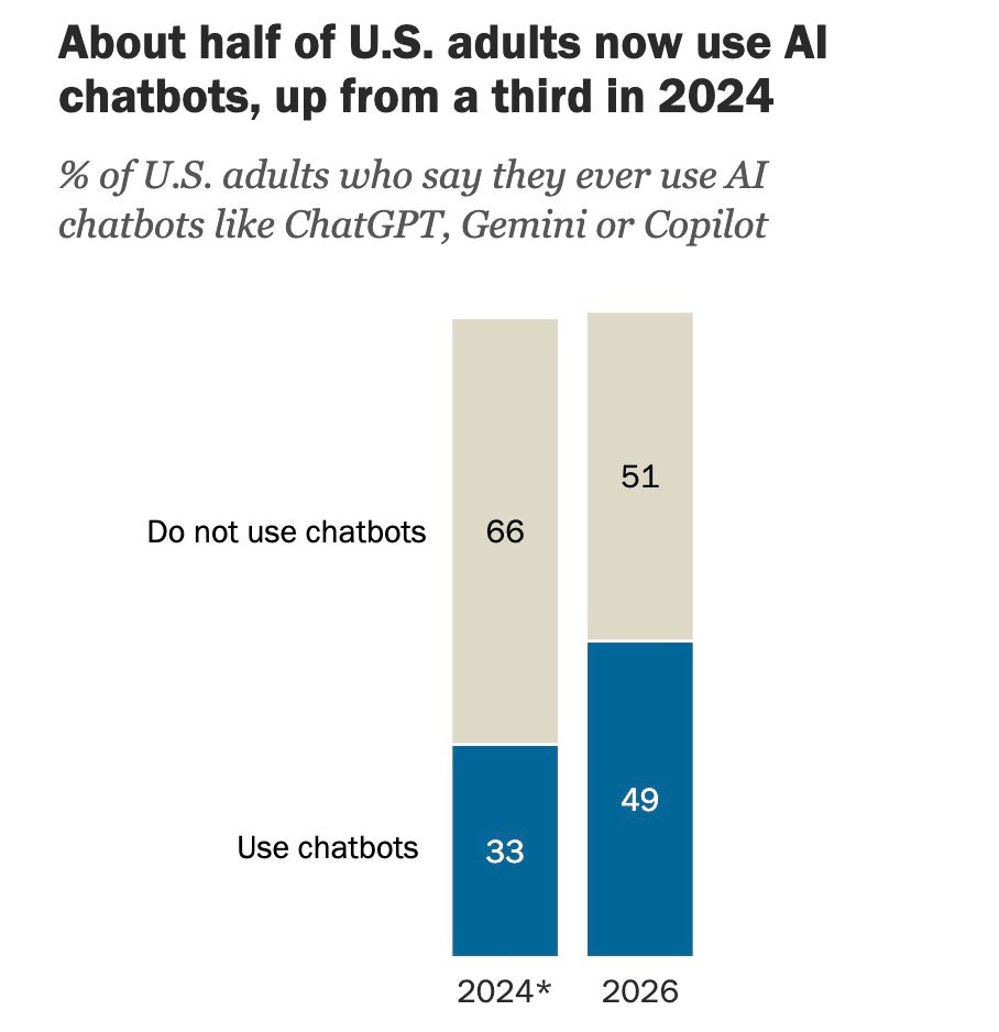 An image with a graph showing that 49% of US adults use AI chatbots