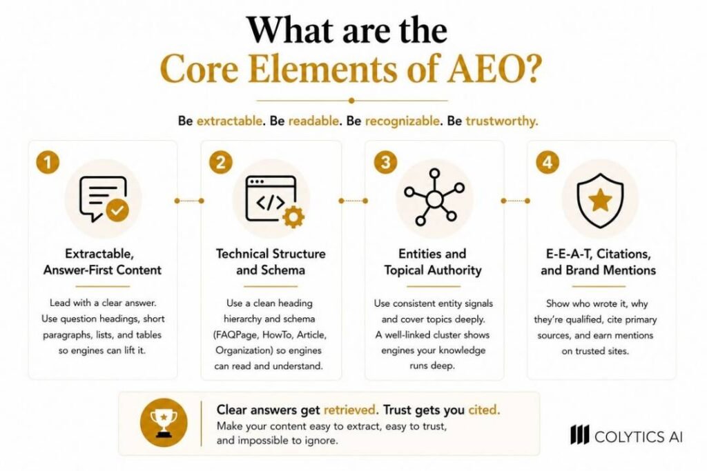 An illustration of the four key elements of answer engine optimization