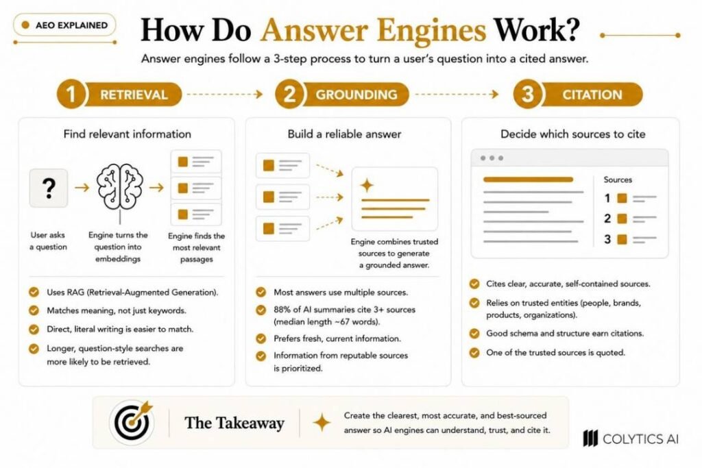 An illustration of how answer engines retrieve information, create answers, and cite sources