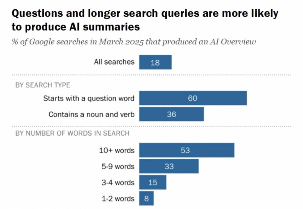 Image with a bar chart showing the question-type queries get more AI overview