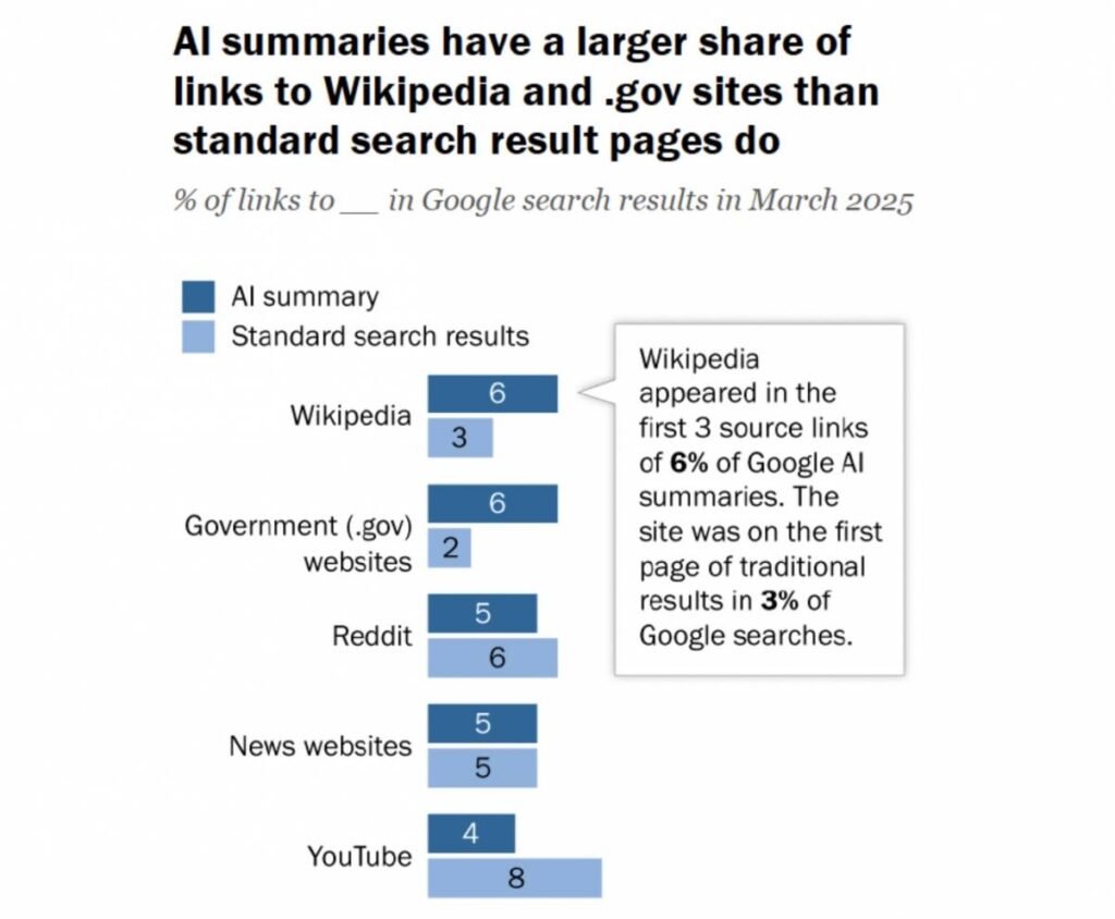 Image with a chart showing the common sources for AI summaries