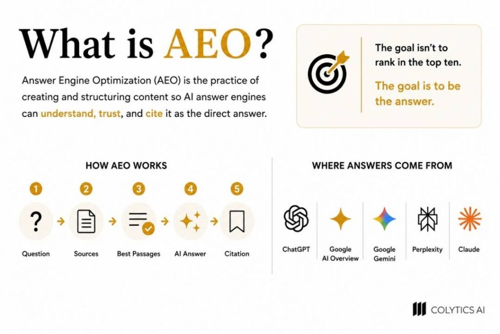 Infographic showing what AEO is and how it works